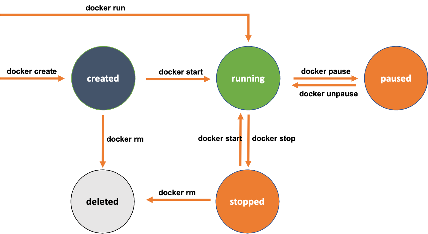 Ciclo de vida de un contenedor